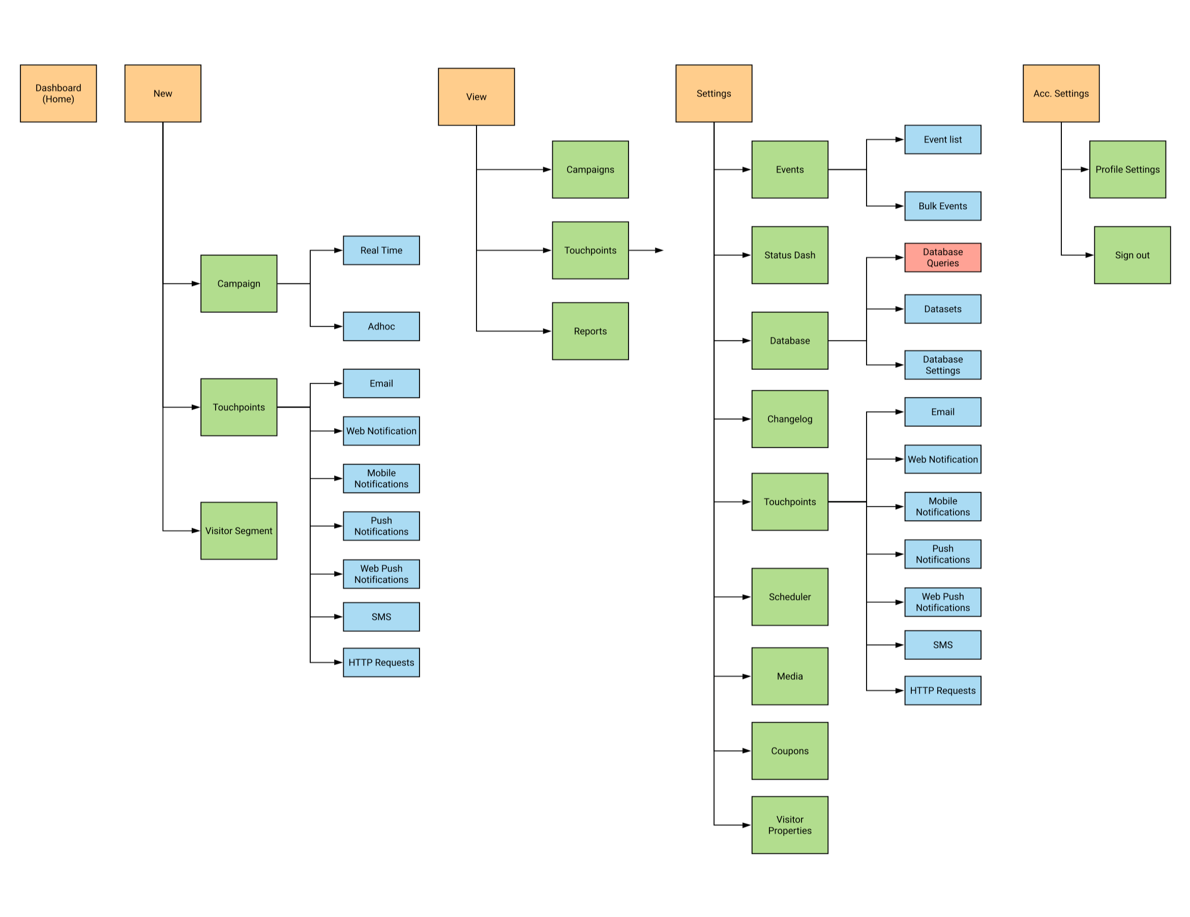 Gamooga - UX UI Design for Marketing Automation in SAAS Platform